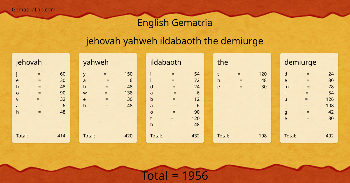 jehovah yahweh ildabaoth the demiurge in english Gematria